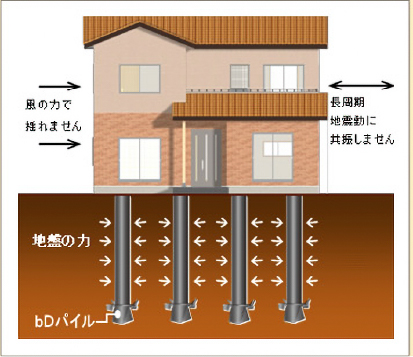 免震技術の特長